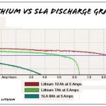 LiFePO4 en lithium-ion